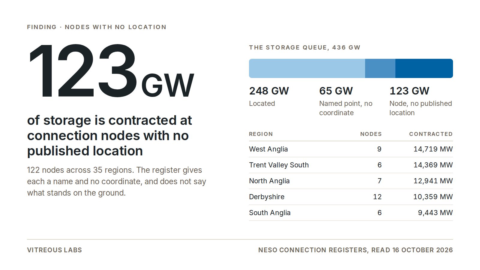 123 GW of the 436 GW storage queue is contracted at connection nodes with no published location