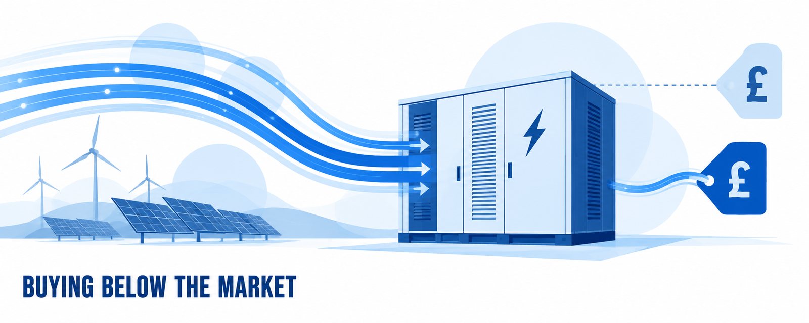 A battery buying wind and solar power back at two different prices