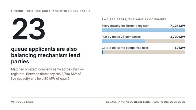 Only 23 queue applicants are also balancing mechanism lead parties; they run 3,700 MW and hold 80 MW of gate 2