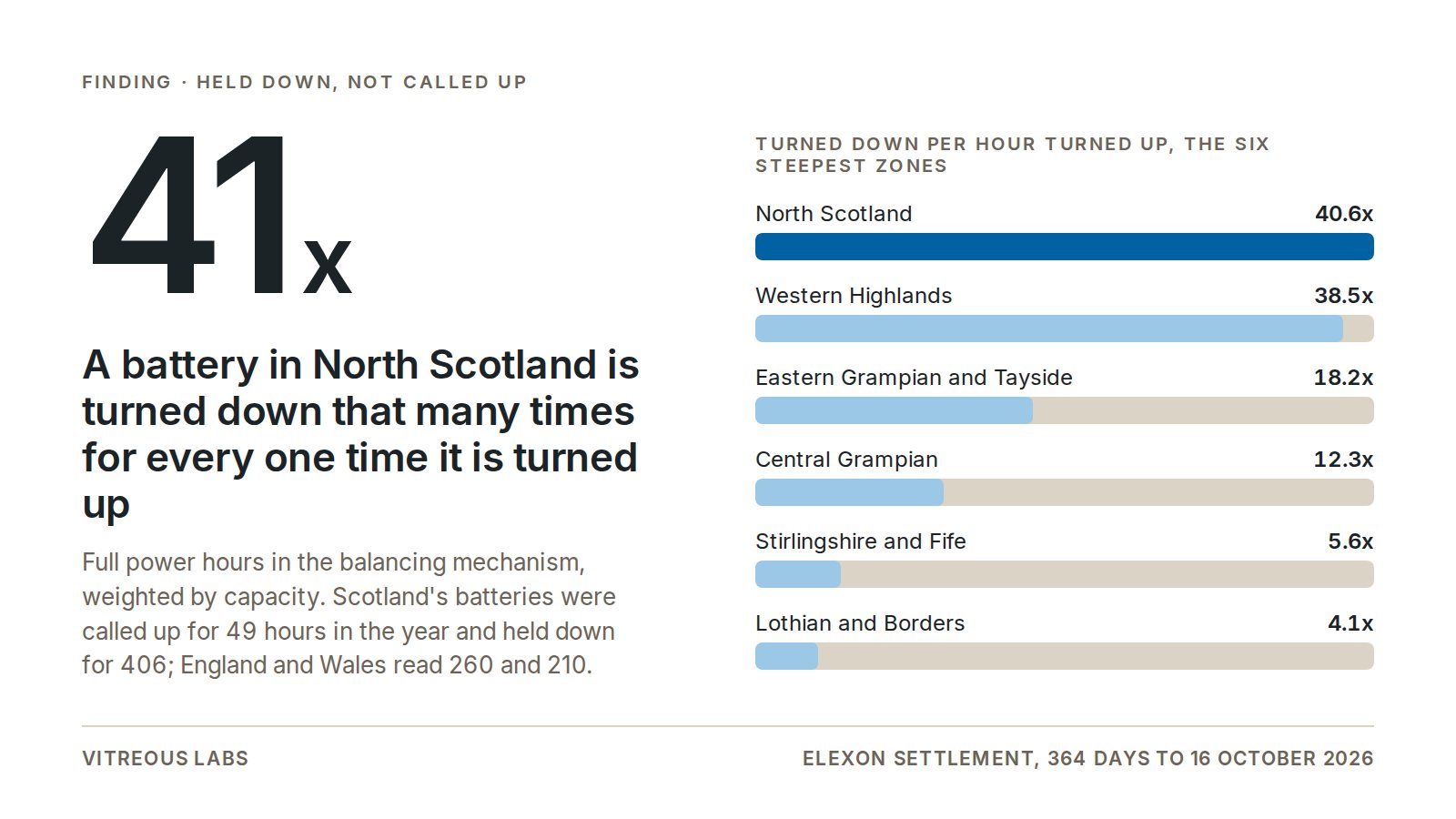A battery in North Scotland is turned down 41 times as often as it is turned up; Scotland 406 hours down against 49 up in the year