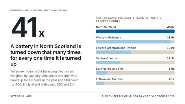 A battery in North Scotland is turned down 41 times as often as it is turned up; Scotland 406 hours down against 49 up in the year