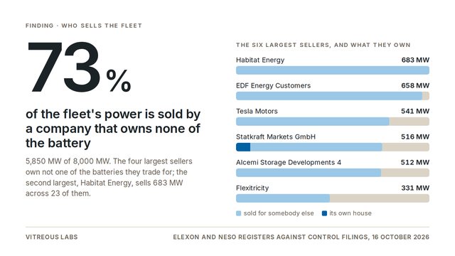 73 per cent of Britain's operating battery capacity is sold by a company that owns none of it