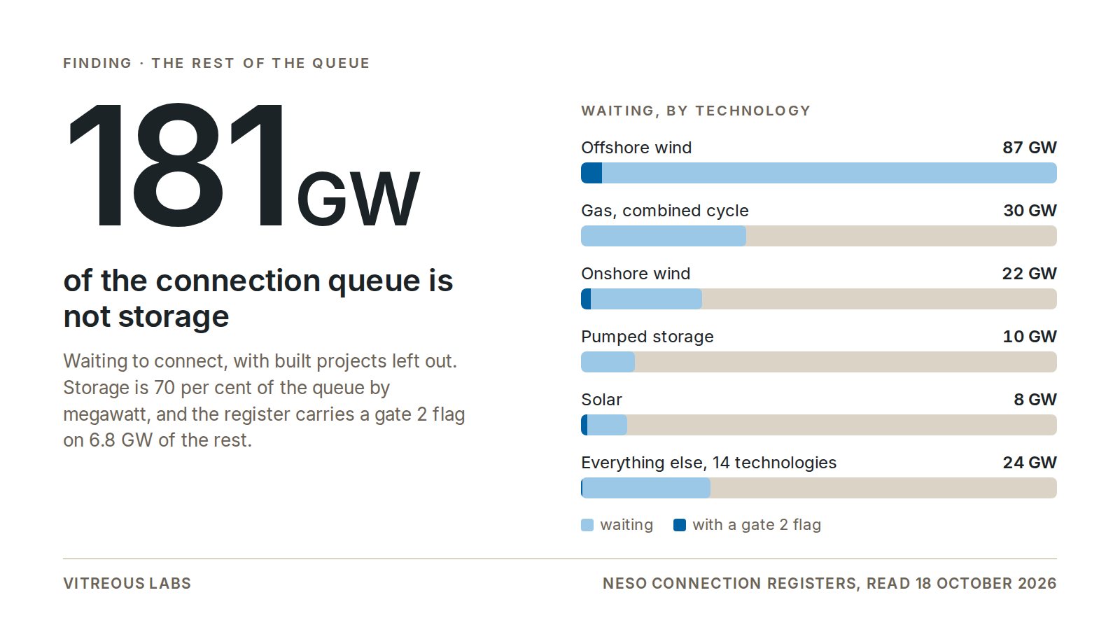 181 GW of the connection queue is not storage; offshore wind leads it and 6.8 GW carries a gate 2 flag