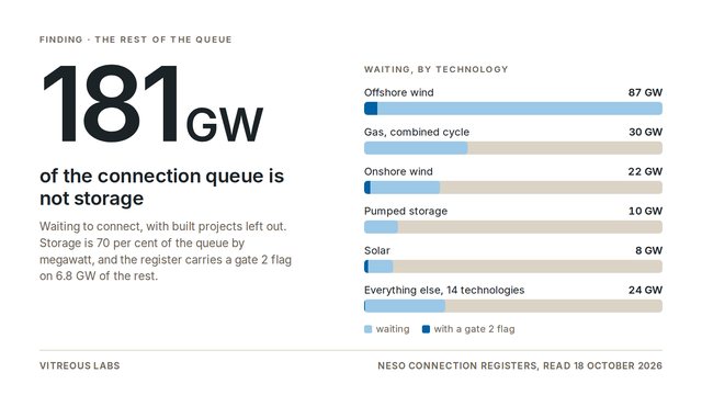 181 GW of the connection queue is not storage; offshore wind leads it and 6.8 GW carries a gate 2 flag